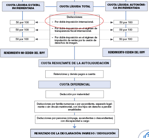 Income Tax Double Taxation